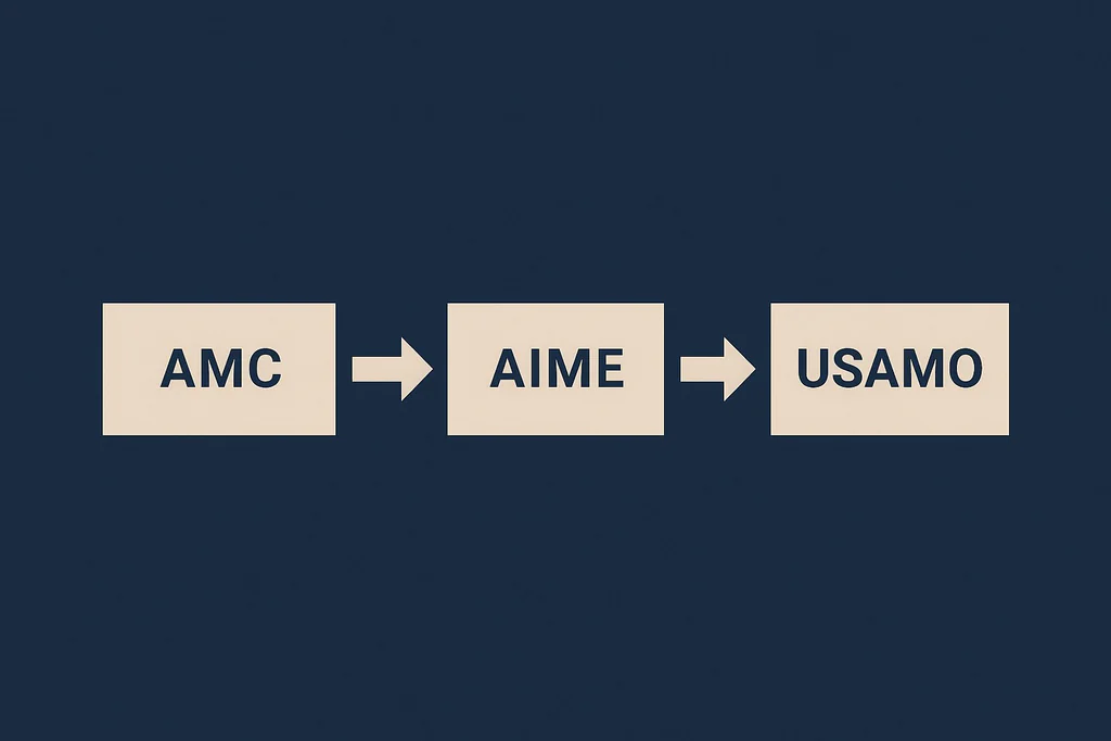 AMC、AIME、 USAMO 三阶段晋级全解析