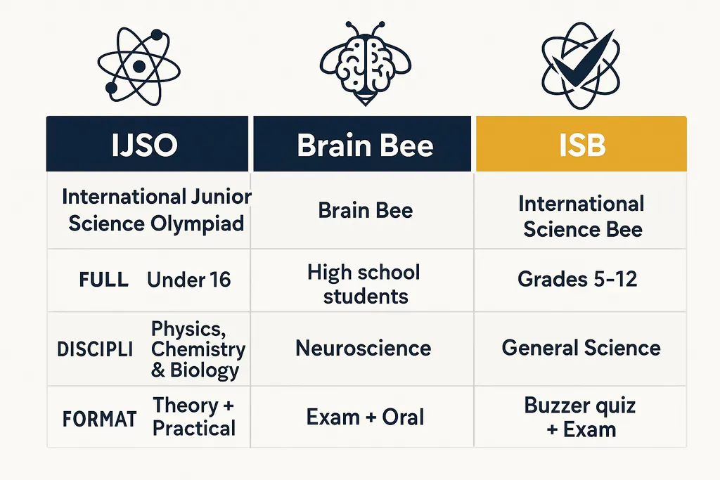 IJSO、Brain Bee、 ISB（International Science Bee）三大国际科学竞赛的对比、难度、含金量与报名路径